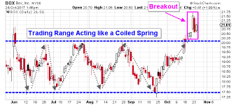 Box Stock Nyse Box Breaks Out Implying That Higher Stock