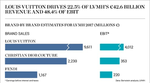 Chart Of The Week Lvmh Cash Cow Nears 12 Billion In Sales