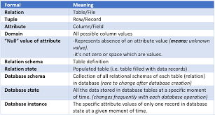 Image result for Relational Database