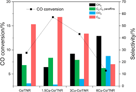 Teoh/lim badminton offers livescore, results, standings and match details. Copper Promoted Cobalt Titania Nanorod Catalyst For Co Hydrogenation To Hydrocarbons Springerlink