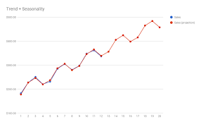 How To Forecast Your Sales Through Simple Calculations Spotcap