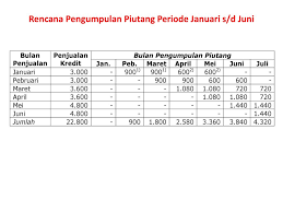 Tambahan keuntungan rp 8.437.500 = rencana (1), karena vol. Manajemen Piutang Ari Darmawan Dr S Ab M Ab Ppt Download