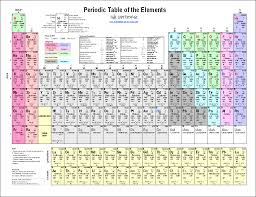 Printable Periodic Table Of Elements Chart And Data