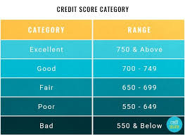 Credit Score Ranges Experian Equifax Transunion Fico