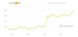 The bitcoin transactions are recorded on a public ledger which ensures transparency as it can be accessed by anyone. Bitcoin Cash Price Climbs 11 To Hit 2 Month High