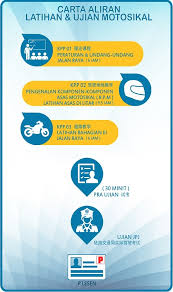 Carta Aliran æµç¨‹è¡¨ Pusat Latihan Memandu Berjaya Bhd