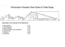 Toilet Washing Laundry Soap Making Packing Machine