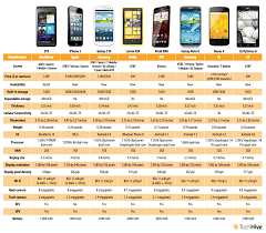 Chart How The Blackberry Z10 Stacks Up Against Its Rivals
