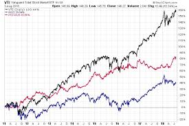 Vanguard U S Vs Non U S Etf Performance Update Vti Vs Vxus