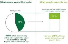 Age of candidacy is the minimum age at which a person can legally hold certain elected government offices. Raise The Retirement Age 40 Of The Swiss Aged 50 Actually Want To Work Beyond Retirement Age Deloitte Switzerland