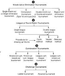 1.2 understanding the steps in scientific investigation. Class 12 Physical Education Notes Chapter 1 Planning In Sports Learn Cbse