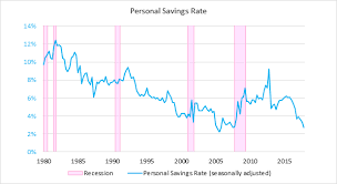 Are Plummeting Savings And Rising Debt Red Flags For