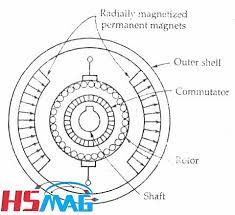 Permanent magnet (pm) dc motors are used as actuators, which are essential electronic control system elements in many automotive and transportation applications including electric windows a pm motor is typically constructed with a stator that features a permanent magnet and a rotor. Permanent Magnet Dc Motor Magnets By Hsmag