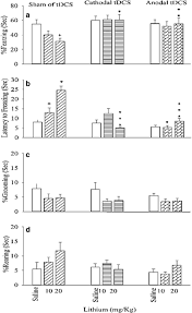 Lithium chloride (licl) exhibits significant therapeutic potential as a treatment for osteoarthritis. The Effects Of Lithium Chloride And Cathodal Anodal Transcranial Direct Current Stimulation On Conditional Fear Memory Changes And The Level Of P Mtor Mtor In Pfc Of Male Nmri Mice Springerlink
