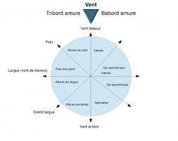 Voiles Allures Et Reglages Decouvrez Les Bases De La Voile Voile Bateau Permis Bateau Vivre Sur Un Voilier