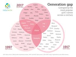 The highest top 100 new entry is kian at number 51, closely followed by yusuf at number 52. Babycentre Unveils Top 100 Uk Baby Names Of 2017 Babycentre Uk