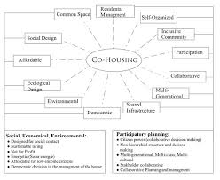 M For Multi Generational Co Housing Co Housing Co Housing Community Multi Generational