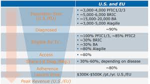 Albireo Pharma Updates To Thesis Key Readouts In 2020