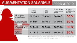 Check spelling or type a new query. 11 88 D Augmentation Sur 4 Ans Pour Les Pompiers De Moncton Radio Canada Ca