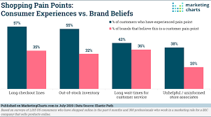 Experience points is a hub for environment art content. Brand Perceptions Of Customer Pain Points Are Lagging Marketing Charts