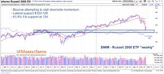 Gauging The Stock Market Correction With The Russell 2000