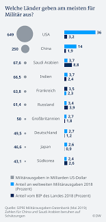 Sipri Militarausgaben Steigen Weiter Welt Dw 28 04 2019