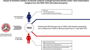 Impact Of Diabetes Mellitus On Female Subjects Undergoing Transcatheter Aortic Valve Implantation Insights From The Win Tavi International Registry International Journal Of Cardiology
