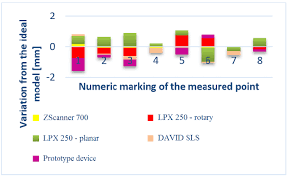 comparison chart of used 3d scanners download scientific