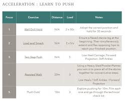 Intermediate 100m/200m sprint training program. Speed Training Program Sportland Sportland Speed Training Program