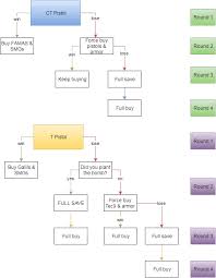 Economy Flowchart For First 4 Rounds Globaloffensive