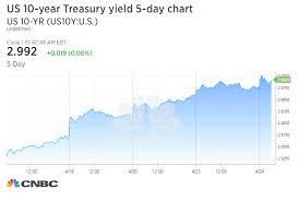 us 10 year treasury rate hits 3 for the first time since