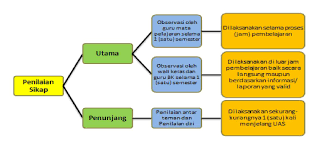 Peran Guru Bk Dalam Penilaian Sikap Sesuai Kurikulum 2013 Revisi Bimbingan Dan Konseling