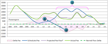 airport real time passenger flow forecasting and projections