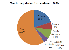 solved world population by continent it has been projected