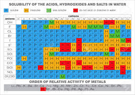 Solubility Of The Acids Hydroxides And Salts In Water