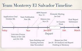 The History Of El Salvador In Timeline