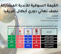 الكاف يوضح سبب تداخل مباراتي الأهلي والزمالك إفريقيًا. Ø§Ù„Ù†Ø§Ø¯ÙŠ Ø§Ù„Ø£Ù‡Ù„ÙŠ ÙŠØªØµØ¯Ø± ØªØ±ØªÙŠØ¨ Ø§Ù„Ù‚ÙŠÙ…Ø© Ø§Ù„Ø³ÙˆÙ‚ÙŠØ© Ù„ÙØ±Ù‚ Ù†ØµÙ Ù†Ù‡Ø§Ø¦Ù‰ Ø¯ÙˆØ±ÙŠ Ø£Ø¨Ø·Ø§Ù„ Ø£ÙØ±ÙŠÙ‚ÙŠØ§ Ø§Ù†ÙÙˆØ¬Ø±Ø§Ù Ø£Ù…ÙˆØ§Ù„ Ø§Ù„ØºØ¯