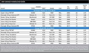 300 Savage Load Data