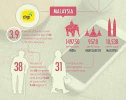 For example, according to medicare, a senior is 65 years old or older. The Unconnected Senior Citizens Of Asia Telenor Group