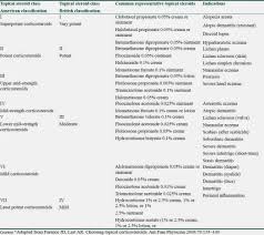 Corticosteroid Relative Strength Chart Related Keywords