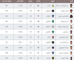كما لعبت أمس السبت 6 مباريات ضمن منافسات الجولة الرابعة عشر من بطولة الدوري الإنجليزي الممتاز وجاءت نتائجهم كالآتي ØªØ±ØªÙŠØ¨ Ù‡Ø¯Ø§ÙÙŠ Ø§Ù„Ø¯ÙˆØ±ÙŠ Ø§Ù„Ø³Ø¹ÙˆØ¯ÙŠ Ø¨Ø¹Ø¯ Ù†Ù‡Ø§ÙŠØ© Ø§Ù„Ø¬ÙˆÙ„Ø© 25 ØµÙˆØ±Ø© Ù…Ø±ØµØ¯ Ø§Ù„Ø±ÙŠØ§Ø¶Ø©