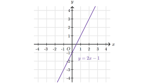 Graphing Linear Equations | Lesson (Article) | Khan Academy