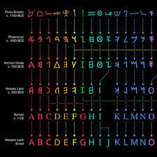 Alphabet refers to the letters of a language, arranged in the order fixed by custom. Colorful Chart Reveals The Evolution Of The English Alphabet From Egyptian Hieroglyphics History Of Alphabet Egyptian Hieroglyphics Hieroglyphics