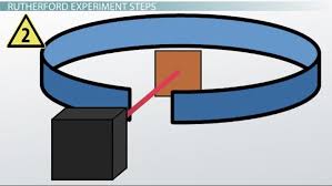 Rutherford's gold foil experiment was an important experiment which revealed a lot about the structure of an atom and changed the world's perspective of the atomic model proposed by ernest rutherford was the 'planetary model' and was devised on the basis of the gold foil experiment. Ernest Rutherford S Gold Foil Experiment Physics Lab Video Lesson Transcript Study Com