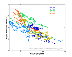 Using just earnings, the yield is negative. Price Earnings Ratio Wikipedia