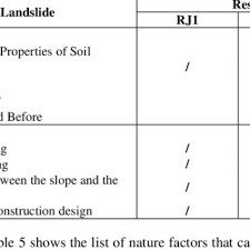 Maybe you would like to learn more about one of these? Pdf Factor And Prevention Method Of Landslide Event At Felcra Semungkis Hulu Langat Selangor