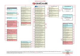 Below are the swift codes for all banks in luxembourg. Pdf Unicredit Banking Group