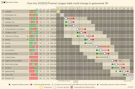 The premier league has promotion and relegation linked to the english championship. How The 2019 20 Premier League Table Could Change In Gameweek 36 Championship Serie A And La Liga In Comments Imgur