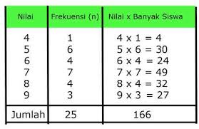 Cara Mudah Menentukan Mean Modus Dan Median Juragan Les