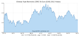 Forex Euro Rmb Yahoo Finance Business Finance Stock